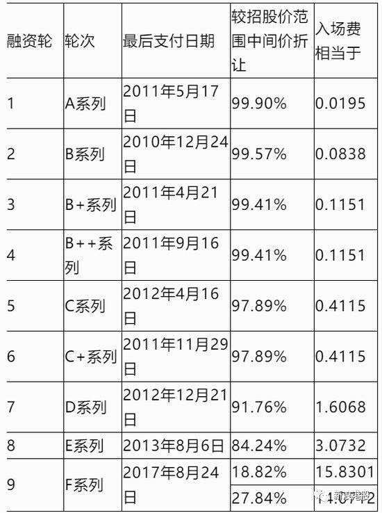 除了基石投資者，不少大戶據(jù)報在IPO期間認(rèn)購小米，當(dāng)中包括北京投資管理公司高瓴資本（Hillhouse Capital）、美國資本集團(tuán)（Capital Group）、金融大鱷索羅斯（George Soros）旗下一家基金等，但有關(guān)股份不設(shè)禁售期，不排除部分投資者已趁高套現(xiàn)。