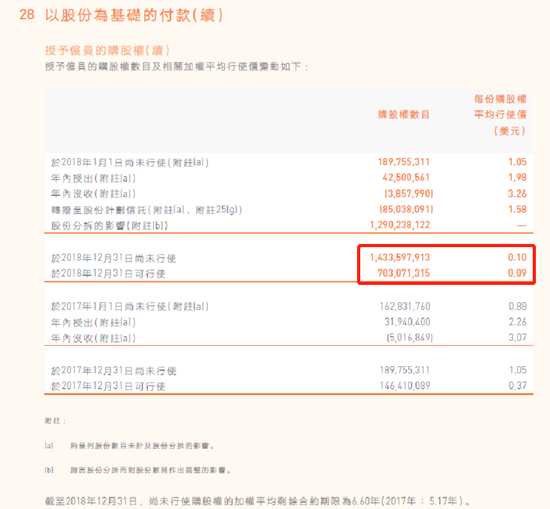 根據(jù)最新的小米員工行權(quán)價格來看，小米員工行權(quán)價最高的也只有2.67港元，較當(dāng)日股價8.96港元折讓了高達(dá)70%。也就是說，小米員工目前并不存在被套的可能。