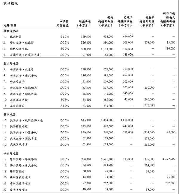 五矿地产：失意传统房开业务|