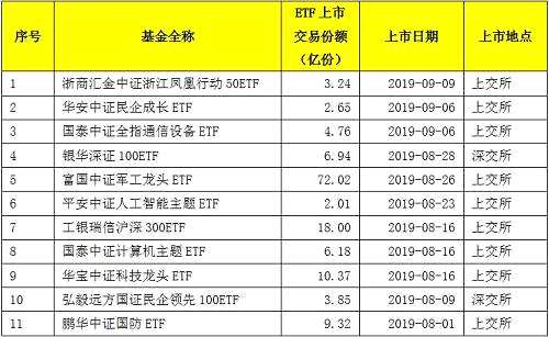 事实上，自2018年下半年场内ETF规模逆市爆发式增长以来，各家基金管理人纷纷加大此类基金的产品布局和申报力度，ETF上市基金的公告也开始快速提速。