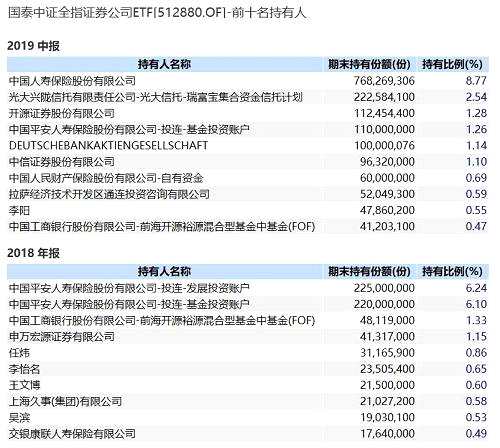 同样，南方中证全指证券公司ETF前十大持有人中也有不少机构新进，如广发证券、招商证券等。