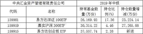 证金公司也在上半年保持着对ETF的稳定持仓。截至二季度末，证金公司出现在7只ETF的前十大持有人名单中，与去年底相比，证金公司今年上半年持有数量未发生变化。