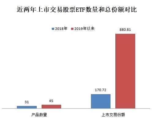 谈及场内基金大扩容的现象，北京一位大型公募副总经理表示，他所在公募近期对股票ETF产品去营业部做路演和调研，看到了股票ETF产品应用的前景和市场需求广阔。包括券商、私募等一些专业的投资机构需要在投资端利用场内ETF工具，券商代销渠道也对接了很多中高风险偏好的C端客户，他们对投资标准化工具产品的市场需求也比较大。