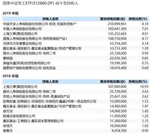 广发中证全指信息技术ETF的前十大持有人也有多家大机构，包括中国人寿保险、中国人寿资产管理有限公司，位列第二和第三大持有人，持有比例分别为3.65%和1.74%；海富通聚优精选混合FOF、海富通稳健养老目标一年、南方全天候混合FOF等基金都在上半年新进该ETF。