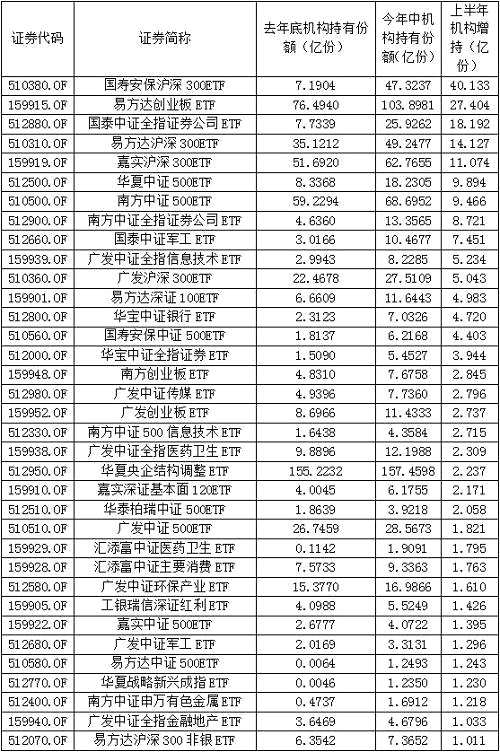 汇金又出手了！增持三大产品近30亿，更有多家保险巨头豪买ETF！