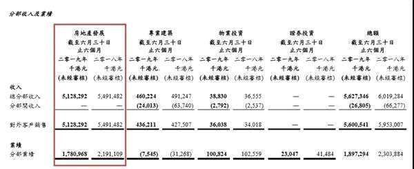 五矿地产：失意传统房开业务|