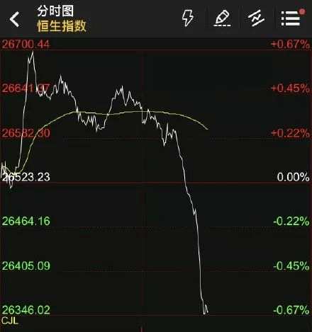 恒生指數(shù)午后快速跳水，下跌近1%。