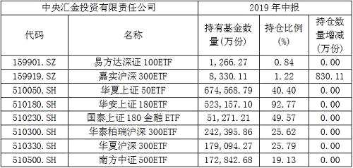 二季度末，中央汇金资产管理有限责任公司现身不少ETF前十大持有人之列。其中作为第二大持有人，持有嘉实沪深300ETF份额从3000多万份激增到3亿多份，增加2.73亿份，对应金额10亿元；以8月30的单位净值3.8615元计算，目前持有市值约为11亿元。中央汇金资管还增持易方达深证100ETF2.32亿份，同时新进易方达创业板ETF3.76亿份，市值合计17亿元左右，两者合计增持27亿左右。