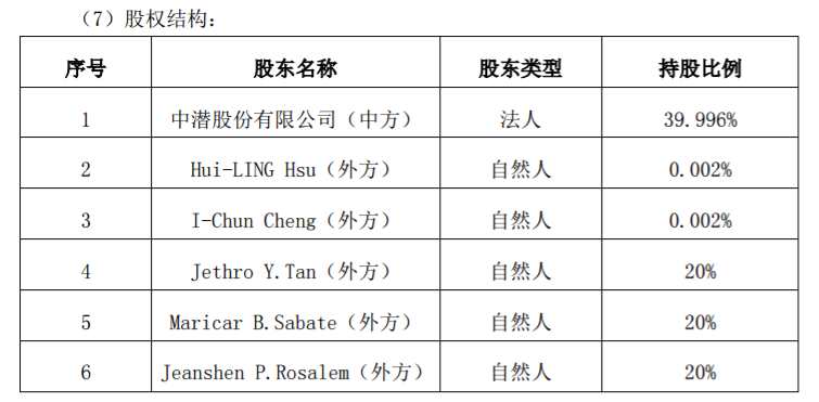 中潛股份在菲律賓的業(yè)務(wù)主要有“菲律賓生產(chǎn)基地建設(shè)項(xiàng)目”及“菲律賓潛水基地建設(shè)項(xiàng)目”。2018年，中潛股份一度想通過定增籌資建設(shè)菲律賓項(xiàng)目，但由于資本市場變化等原因，該發(fā)行計(jì)劃最終流產(chǎn)。