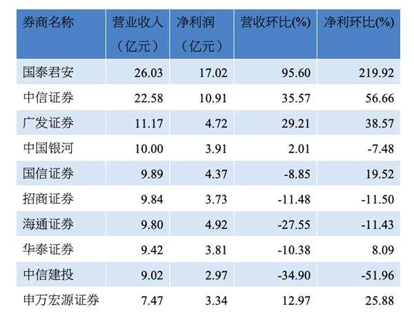 上市券商8月营收前十位(资料来源：WIND)