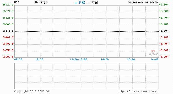  9月5日消息，昨日恒指高开高走，最大涨幅为4.41%，高见26654.21点，最多涨1126点，收盘暴涨3.9%，报26523点，大市成交1164亿港元。受外围利好刺激，今日早盘港股低开高走。不过，午后恒指跳水一度跌近1%，此后跌幅收窄。截至收盘，恒指跌0.03%，报26515.53点；国企指数涨0.93%，报10384.14点；红筹指数涨0.59%，报4225.68点。