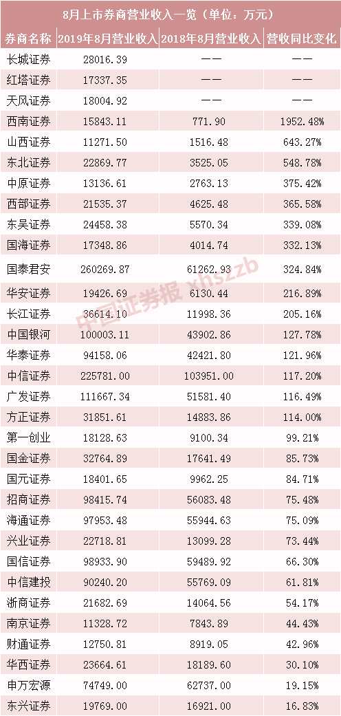 注：以母公司口径统计为准 数据来源：券商财务简报及Wind 数据截至9月5日22：00  