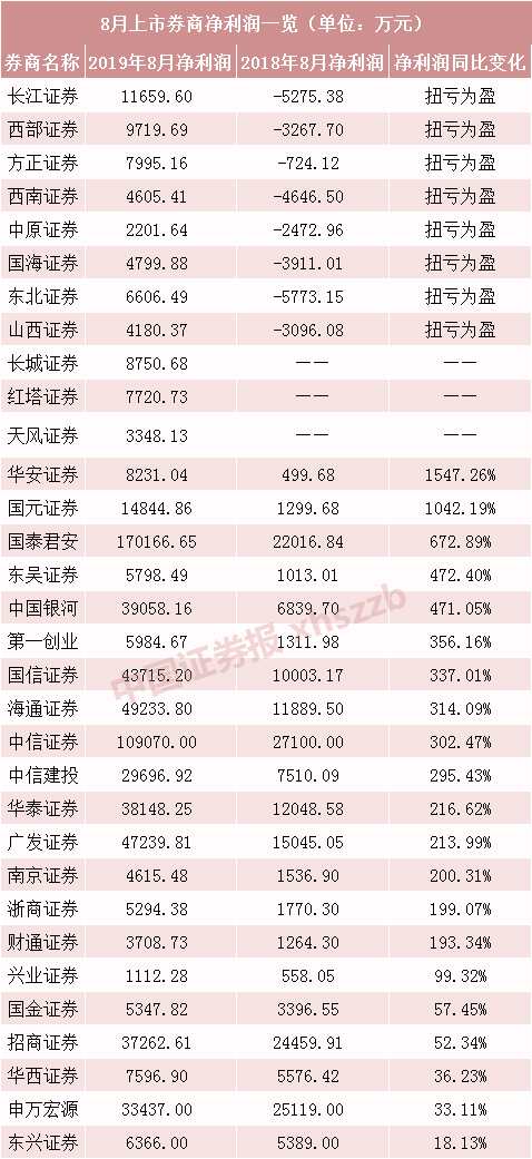 注：以母公司口径统计为准 数据来源：券商财务简报及Wind 数据截至9月5日22：00