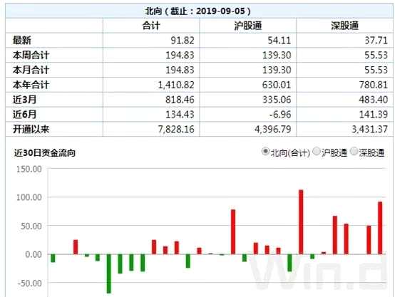 （圖片來(lái)源：Wind金融終端“滬深港通專題統(tǒng)計(jì)”）