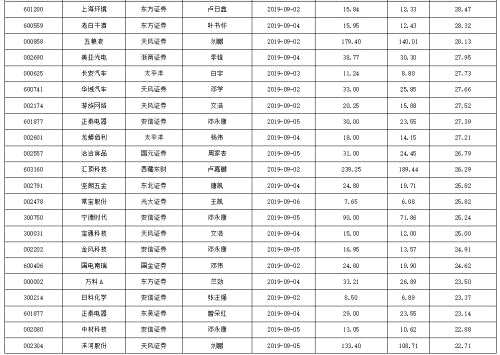 機(jī)構(gòu)本周建議“買入”106股 63股有望大漲逾二成