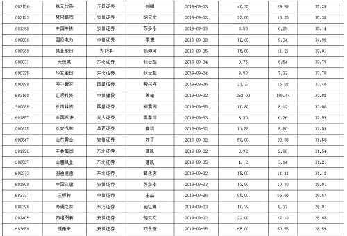 機(jī)構(gòu)本周建議“買入”106股 63股有望大漲逾二成