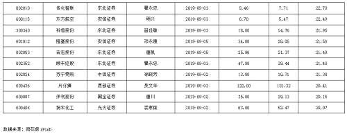 機(jī)構(gòu)本周建議“買入”106股 63股有望大漲逾二成