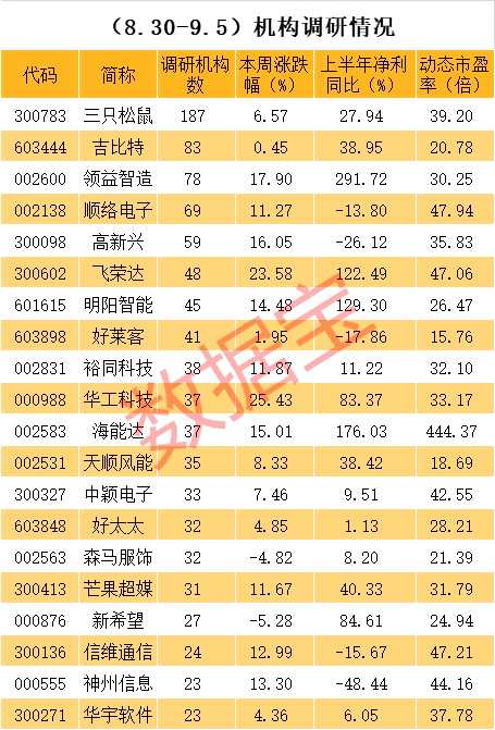 这只上市不足两个月的次新股被盯上 187家机构扎堆调研！重要信息点有这些