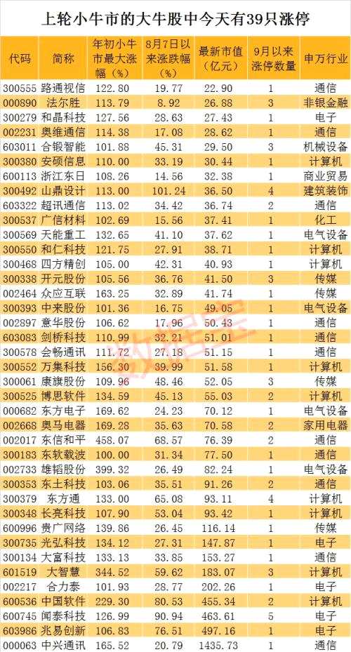 上輪小牛市的大牛股又火了，今天驚現(xiàn)39個(gè)漲停板，大妖股隱現(xiàn)（名單）