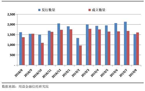 相較而言，業(yè)績最為亮眼的是老牌信托公司光大信托。本月集合信托產(chǎn)品成立數(shù)量和成立規(guī)模均居首位，共計成立212 款集合產(chǎn)品，募集資金 165.29 億元。但除首位的光大信托外，外貿(mào)信托和中航信托等深耕于金融類信托領(lǐng)域的信托公司募集資金規(guī)模均出現(xiàn)不同程度下滑。