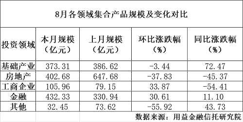 大跌45%！監(jiān)管出重手，房地產(chǎn)信托應(yīng)聲大跳水！但這類信托卻暴增70%
