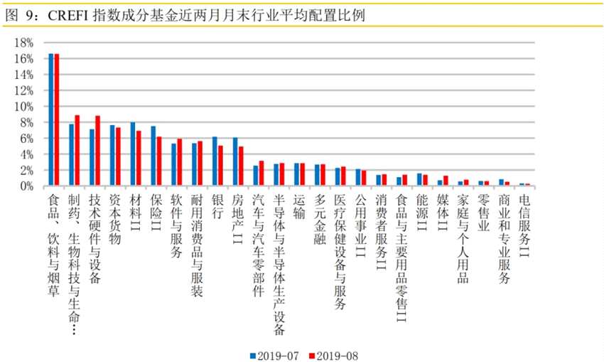 从变化情况来看，持仓增幅比较大的行业是技术硬件与设备，制药、生物科技与生命科学，汽车与汽车零部件。6月以来受科创板影响，技术硬件与设备有较大幅度增持，已接近历史高位。制药、生物科技与生命科学则长期在一定的区间窄幅震荡，当前处于历史较低位置。汽车与汽车零部件从2018年8月底开始配置比重逐步增加，目前处于10年均线附近。