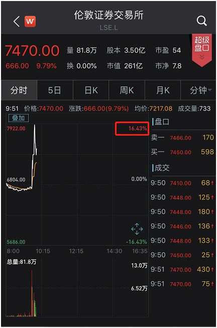 震驚全球！7.7萬億美金，史詩級(jí)全球交易所大并購！