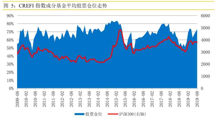 股票持仓超过五成的成分基金比例为82.86%，较上月末上升4.35%。8月份乐观仓位（仓位80%-100%）占比47.62%，比7月份增加了3.69个百分点，稳健仓位（仓位60%-80%）则从7月末的24.3%上升到30.48%。华润信托在报告中称，从历史来看，随着行情发展，仍有加仓空间。