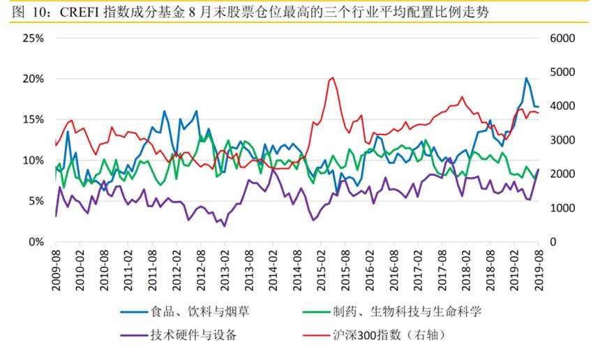 从变化情况来看，持仓增幅比较大的行业是技术硬件与设备，制药、生物科技与生命科学，汽车与汽车零部件。6月以来受科创板影响，技术硬件与设备有较大幅度增持，已接近历史高位。制药、生物科技与生命科学则长期在一定的区间窄幅震荡，当前处于历史较低位置。汽车与汽车零部件从2018年8月底开始配置比重逐步增加，目前处于10年均线附近。