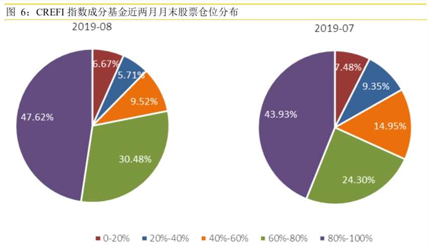 从记者采访来看，不少基金经理也直言自己和同行都有不同程度的加仓。