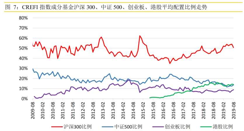 从行业配置来看，CREFI指数成分基金股票资产中，24个万得二级行业中平均配置比例最高的三个行业是食品、饮料与烟草，制药、生物科技与生命科学，技术硬件与设备。其中食品、饮料与烟草持仓占比无明显变化，配置比重仍处于历史比较高的位置。