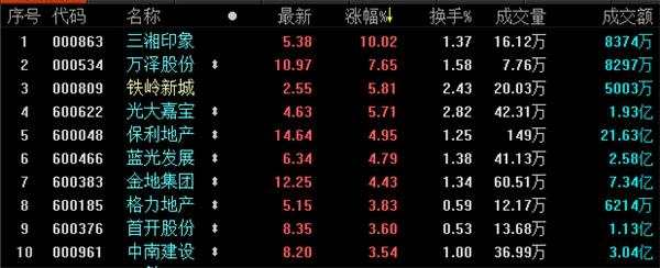 地产股收盘丨三大股指纷纷上涨 