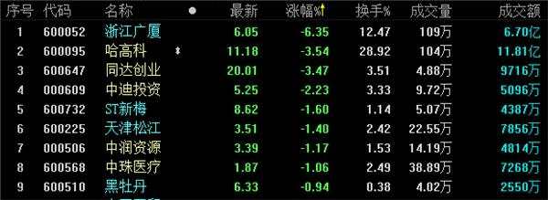 地产股收盘丨三大股指纷纷上涨 