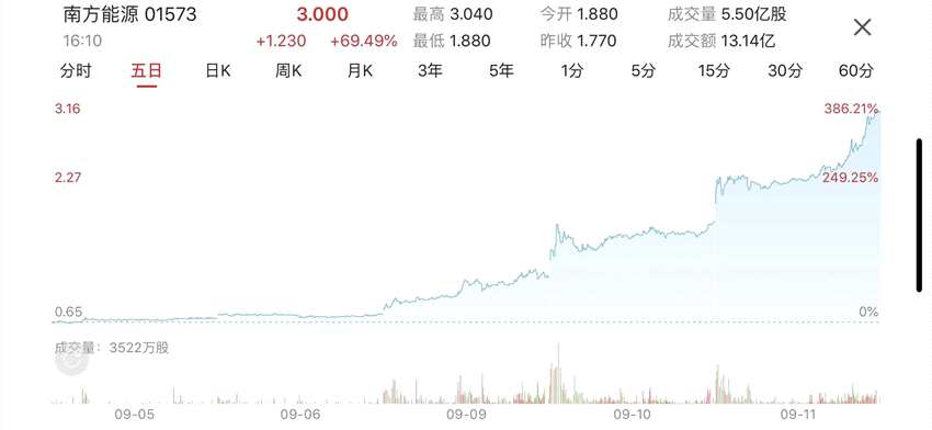 自打进入了港股通标的后，南方能源股价可谓是一骑绝尘。从9月9日最低价0.77港元算起来，三个交易日已经暴涨了近4倍，而且伴随着大成交（今日该股成交13亿港元，堪比当初的中烟香港火爆），该股的上涨势头似乎还没完结。