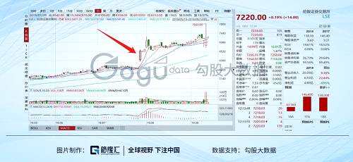 伦敦交易所2019年7月29日股价大涨15%，因市场看好其收购Refinitiv的交易