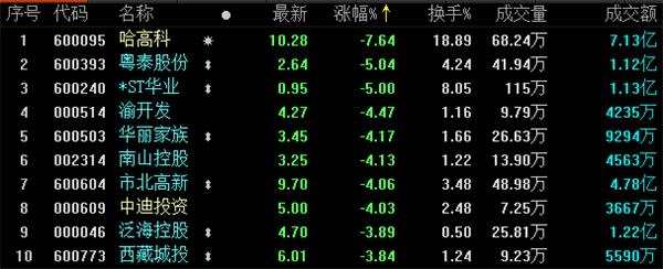 地产股收盘丨两市全天单边下跌 