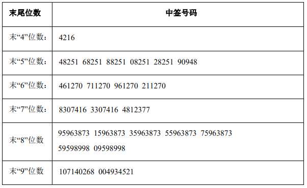 新股仙乐健康中签结果出炉 中签号共有40000个