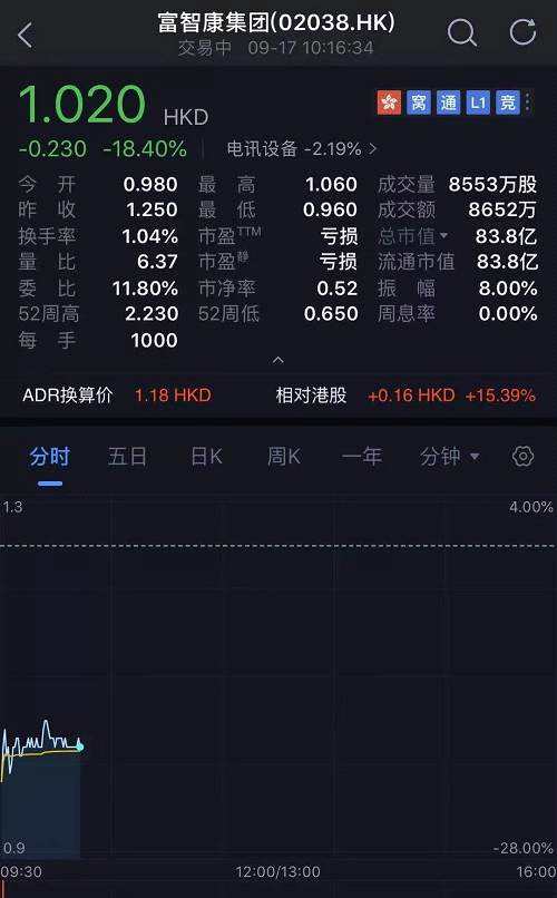 港股云智汇科技（01037.HK）开盘跌逾15%。