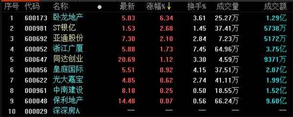 地产股收盘丨两市全天单边下跌 