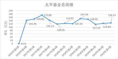 洞察|高管离职走马灯 太平基金不太平