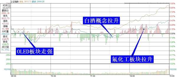 上证综指分时走势图