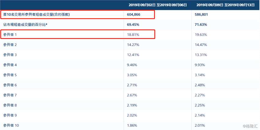 9月前两周恒生指数当月期货合约排名前十成交量,以及前十位玩家的各自