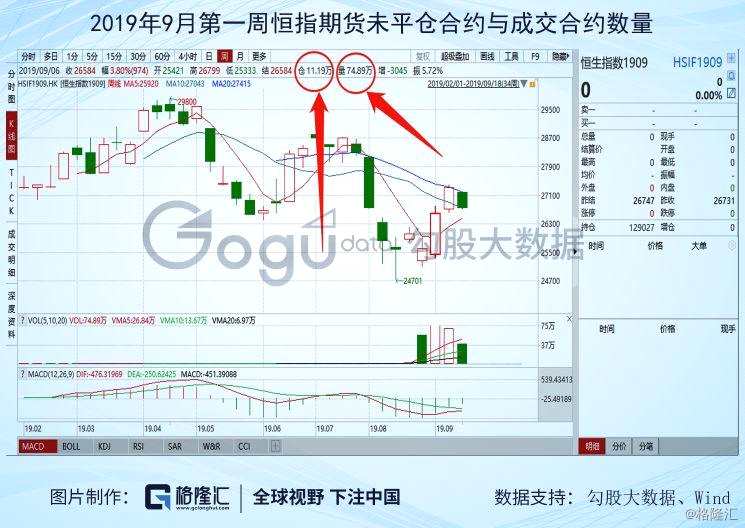 從成交的角度，雖然這個周之內(nèi)的總成交量為74萬張，但根據(jù)港交所的深度數(shù)據(jù)，該市場成交量排名第一的投資者占總成交量的18.81%，即13.9萬張，也無法達(dá)到20萬張。這說明，在這一周之內(nèi)，把20萬張空單全部平倉也是不存在的。