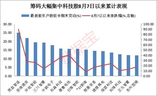 筹码大幅集中的低价科技股仅有24只 这些自大盘低点以来获50家以上机构调研