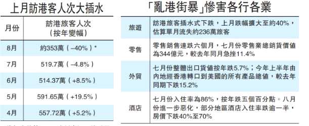 陈茂波表示，近期社会事件令访港旅客及市民消费意欲均减弱，估计香港第三季经济表现会更差。与之形成对比的是，今年上半年中国内地消费品零售额增速为8.2%。