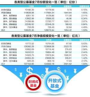 公募7月大爆发！基金数量首次突破6000只