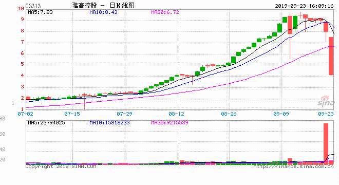  9月23日消息，雅高控股（03313）上周五盘中放量闪崩，今日再度暴跌48%，报价4.14港元，距离今年高点暴跌57%，市值蒸发173.85亿港元。值得一提的是，该股年内最高累涨24.65倍，现涨幅仍然高达9.9倍。