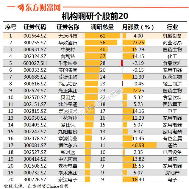 机构调研：上周机构调研107家 天沃科技人气最高