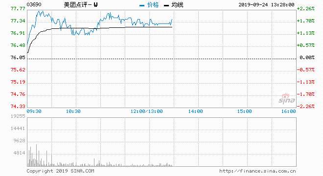 美團(tuán)點評（03690）現(xiàn)價升1.71%，報77.35元；成交約2022萬股，涉資15.49億元.盤中高見77.8元，再創(chuàng)下歷史新高。