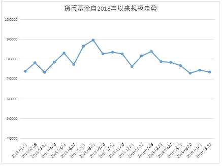 而此前公募基金总规模节节攀升，货币基金成为最大的助力。不过业内人士表示，今年货币基金收益率持续下滑，申购量远不及过去火爆，同时今年ETF等产品发行火爆，监管层也在积极推动权益基金做大规模，可能未来公募基金的产品结构要出现较大幅度调整，权益基金将迎来发展的春天。